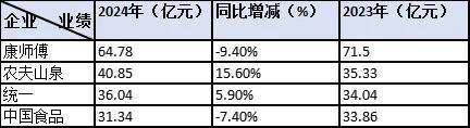 中国果汁战报：康师傅65亿，统一36亿，农夫增长15.6%……