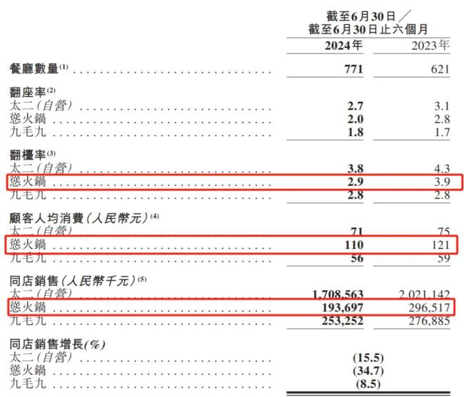 海底捞以价换量，客单价降回8年前