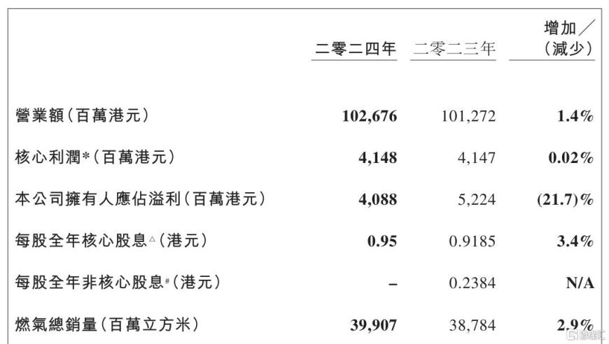 净利暴跌21%，股价已“腰斩”，华润燃气还能迎来价值重估？