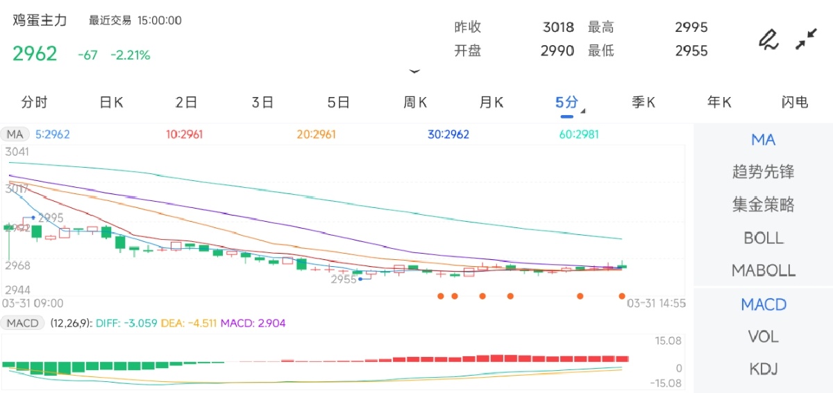 3月31日期货软件走势图综述：鸡蛋期货主力下跌2.21%