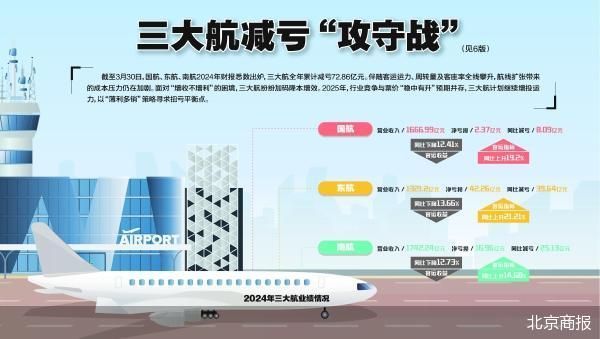 您的位置： 首页 > 推荐 三大航73亿减亏“攻守战”