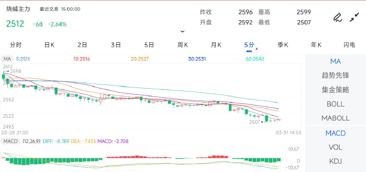 3月31日期货软件走势图综述：烧碱期货主力下跌2.64%