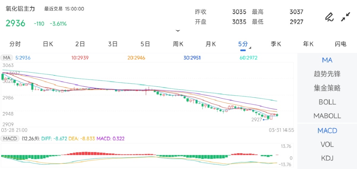 3月31日期货软件走势图综述：氧化铝期货主力下跌3.61%