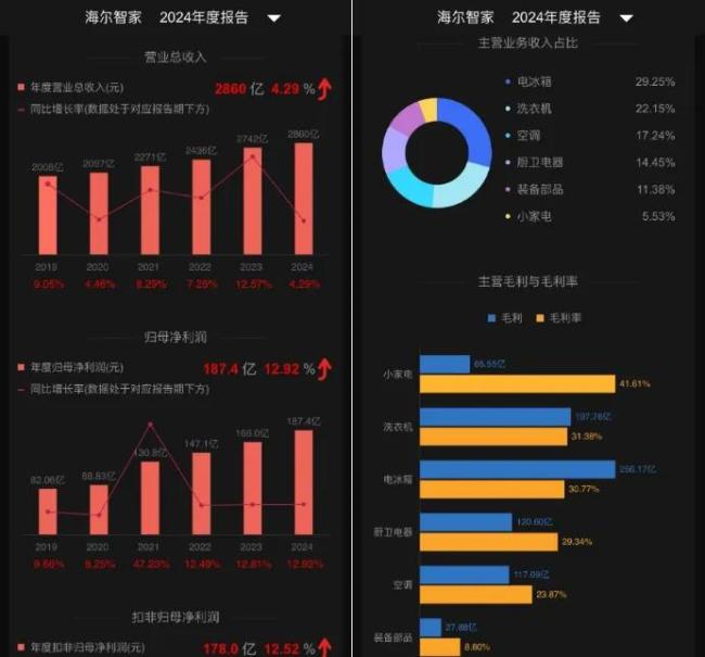 白电赛道竞争白热化，美的、海尔、格力发展 “分道扬镳”
