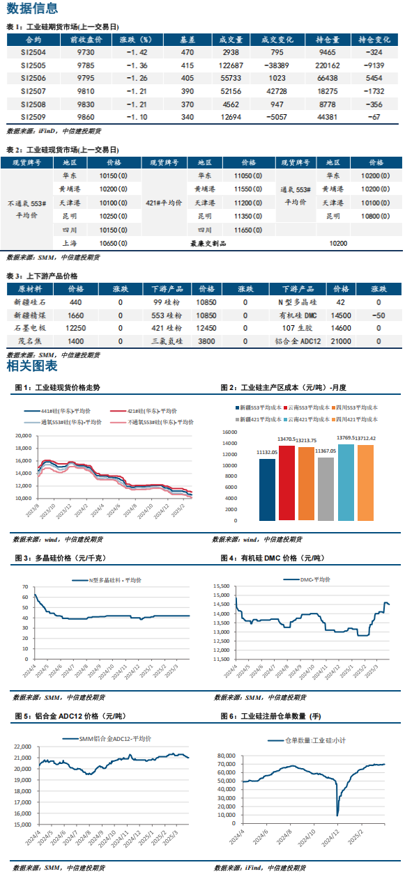 头部企业减产利于供需 工业硅存小幅修复空间