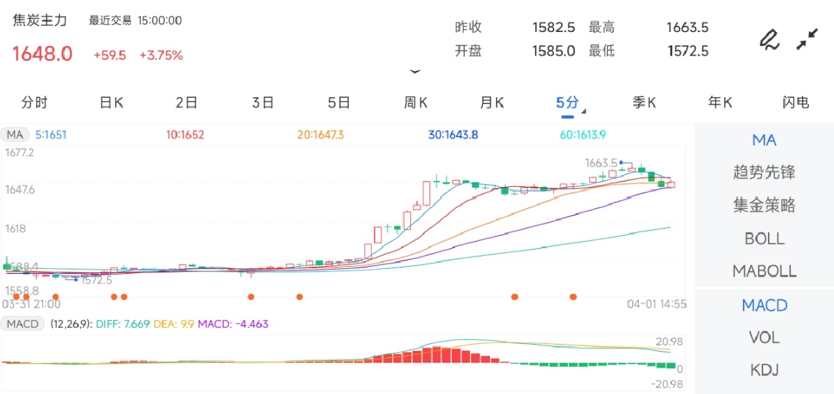 4月1日期货软件走势图综述：焦炭期货主力上涨3.75%