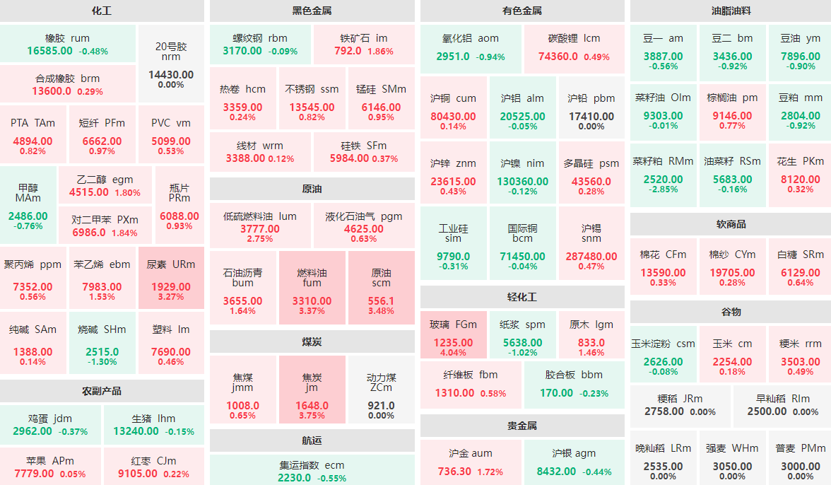4月1日收盘：玻璃主力上涨逾4%  菜籽粕主力跌近3%