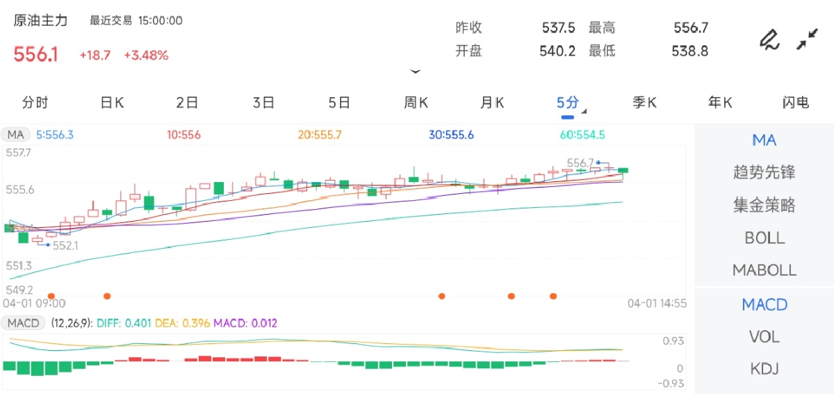 4月1日期货软件走势图综述：原油期货主力上涨3.48%