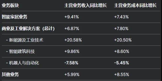 白电赛道竞争白热化，美的、海尔、格力发展 “分道扬镳”