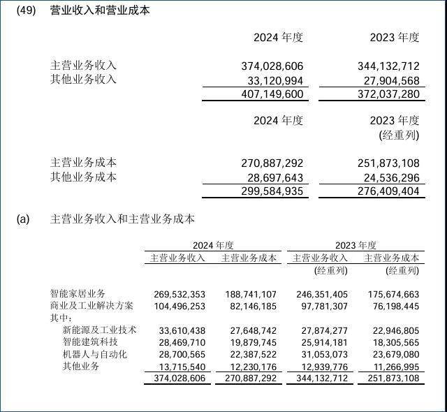 白电赛道竞争白热化，美的、海尔、格力发展 “分道扬镳”
