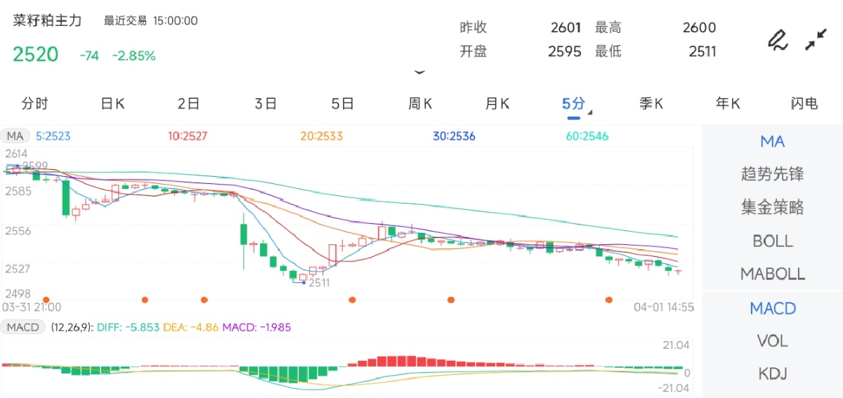 4月1日期货软件走势图综述：菜籽粕期货主力下跌2.85%