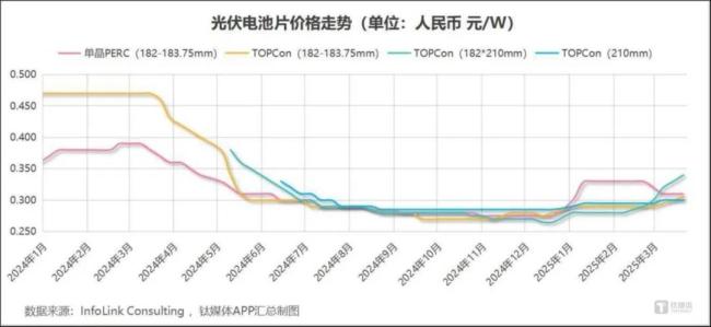 光伏涨价，涨到企业害怕