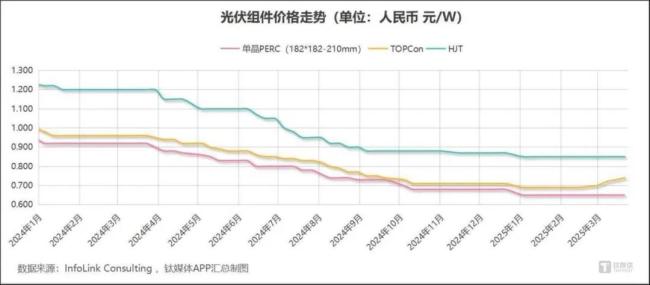 光伏涨价，涨到企业害怕