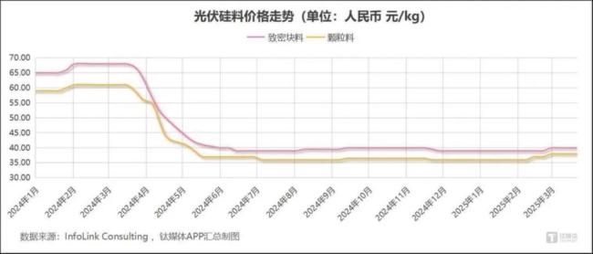 光伏涨价，涨到企业害怕