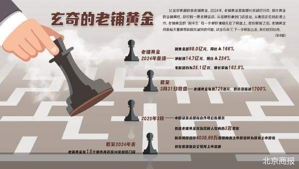 狂飙的老铺黄金