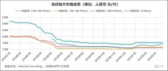 光伏涨价，涨到企业害怕