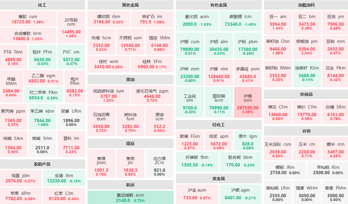 4月2日收盘：沪锡主力涨近4%  棕榈油主力涨逾2%