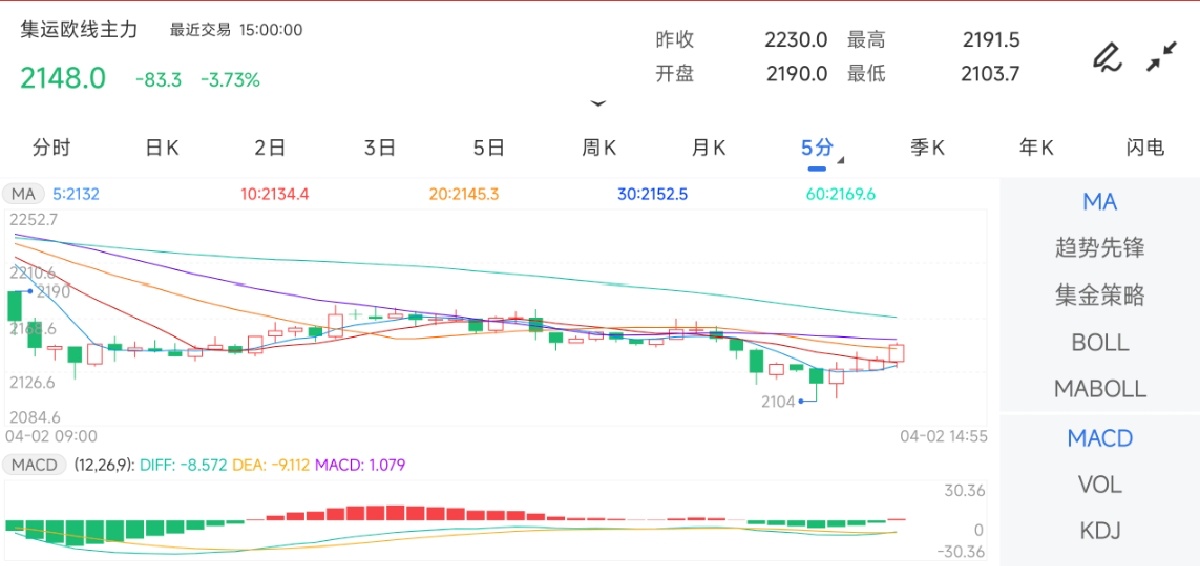 4月2日期货软件走势图综述：集运指数（欧线）期货主力下跌3.73%