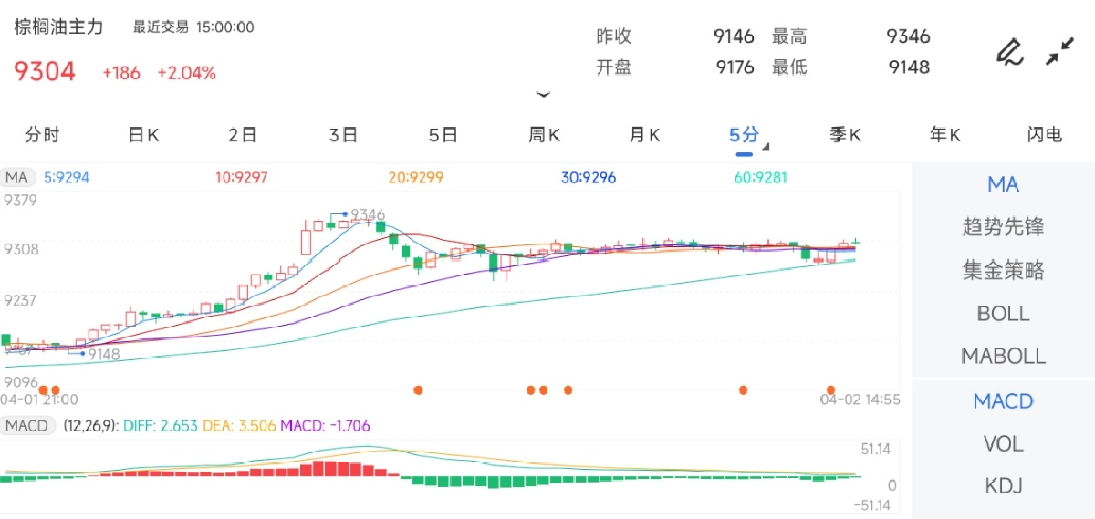 4月2日期货软件走势图综述：棕榈油期货主力上涨2.04%