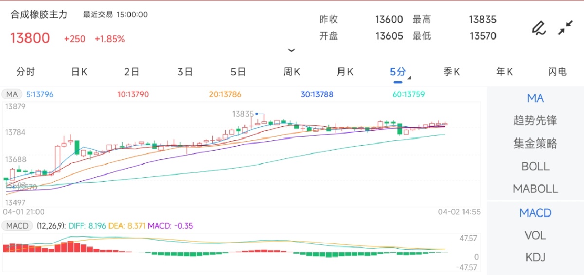 4月2日期货软件走势图综述：合成橡胶期货主力上涨1.85%