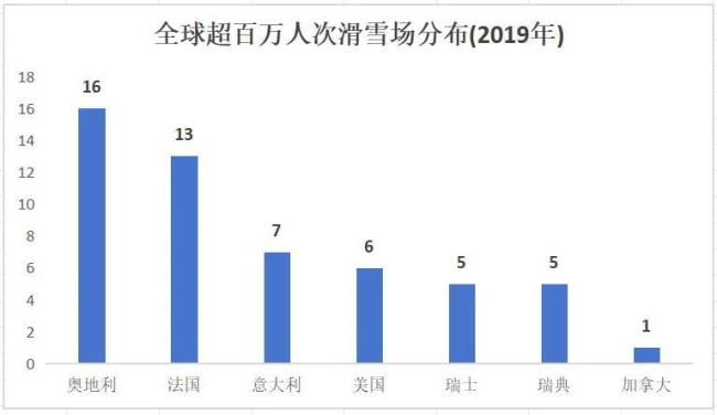 欧美垄断的百万人次滑雪场，杀出两匹中国黑马