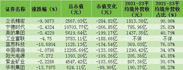 关税大棒挥向出口企业！立讯精密、阳光电源、美的集团等10家企业市值蒸发超百亿！