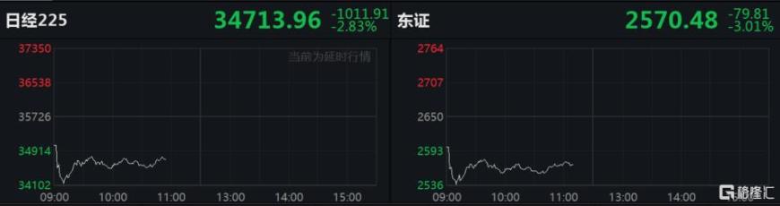 特朗普“对等关税”震动全球！日韩股市大跌，黄金狂飙
