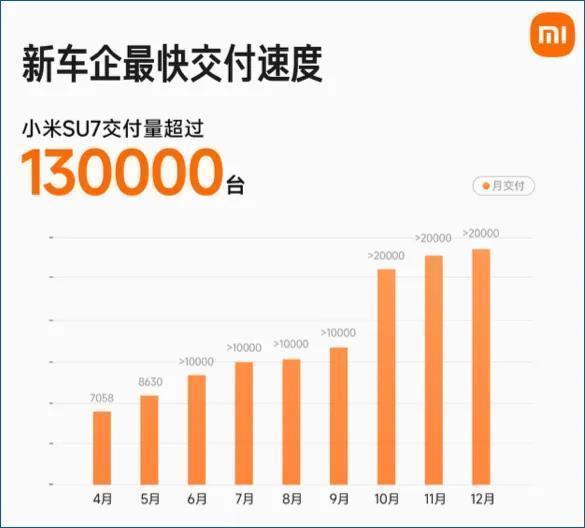 图：上市一年不到的时间，交付13万台