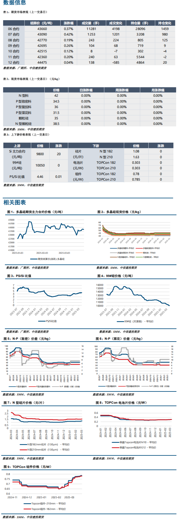 绝对库存体量依然较高 多晶硅期货涨幅或相对有限