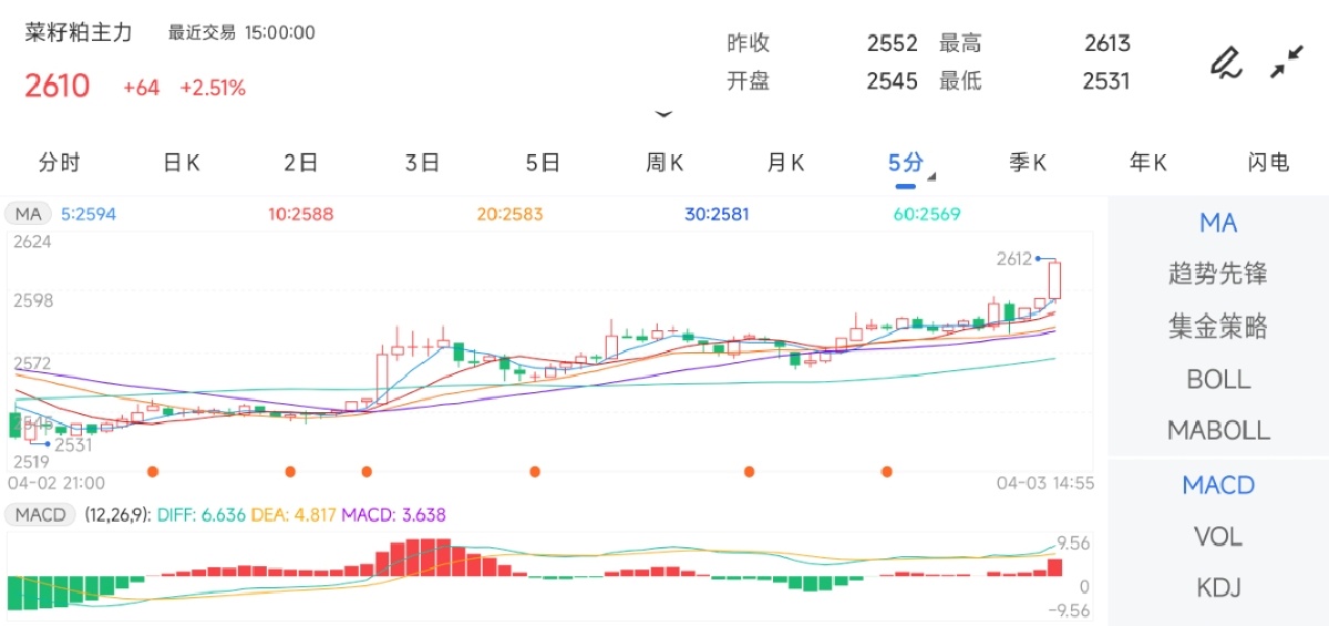 4月3日期货软件走势图综述：菜籽粕期货主力上涨2.51%