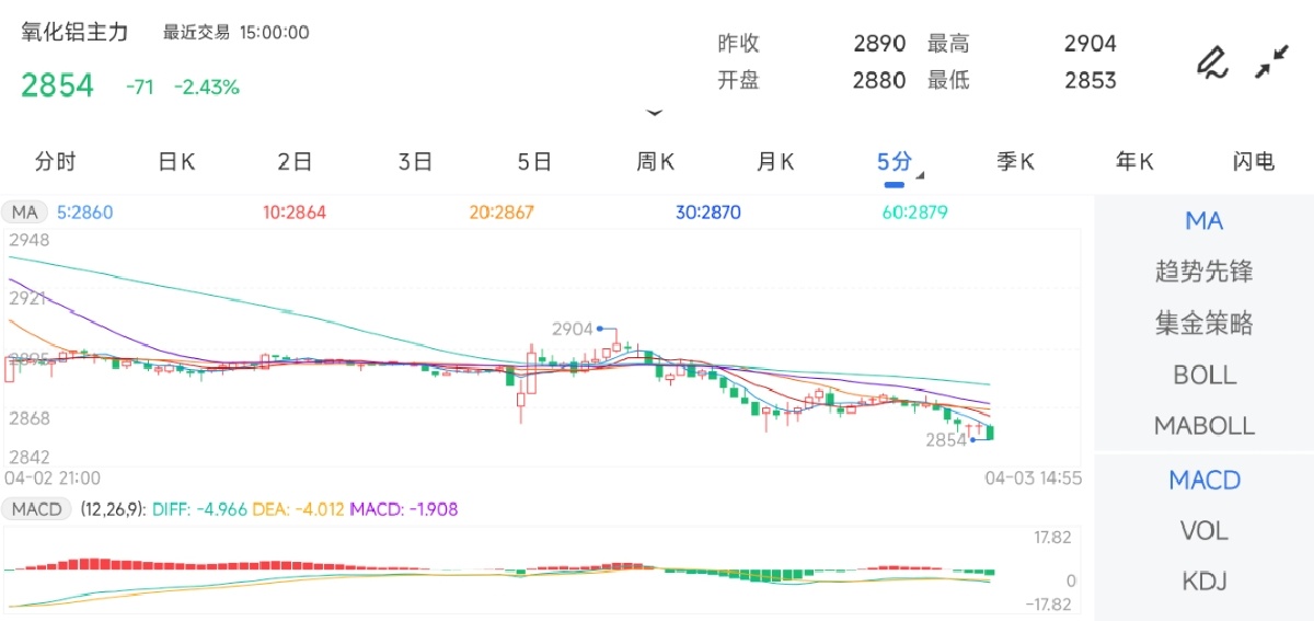 4月3日期货软件走势图综述：氧化铝期货主力下跌2.43%