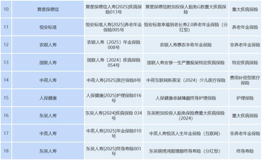 14家保险公司一周推出18款产品，涉及3大类型8大险种，偏爱重疾和意外！