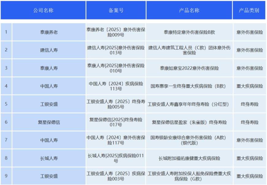 14家保险公司一周推出18款产品，涉及3大类型8大险种，偏爱重疾和意外！
