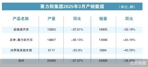 月销下滑问界掉队 新势力格局再洗牌