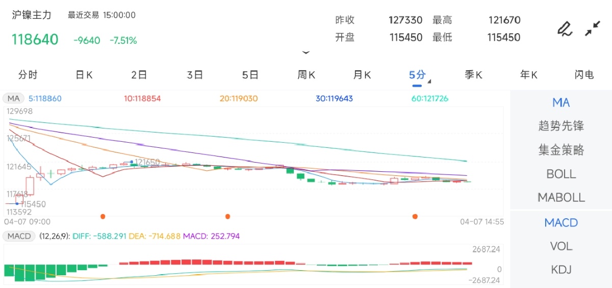 4月7日期货软件走势图综述：沪镍期货主力下跌7.51%