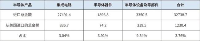 2024年中国半导体产品进口总金额（亿元）