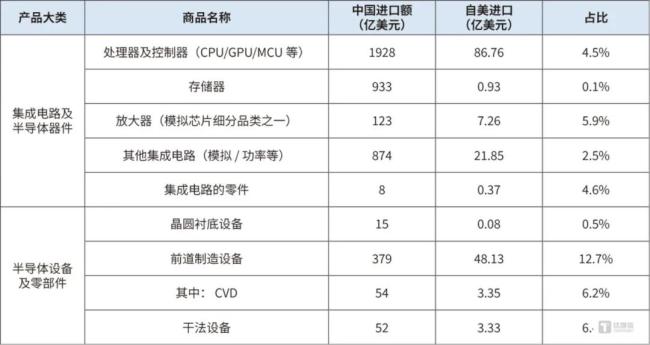2024年中国从美国进口的关键半导体产品进口额及占比（来源：北国咨公司）