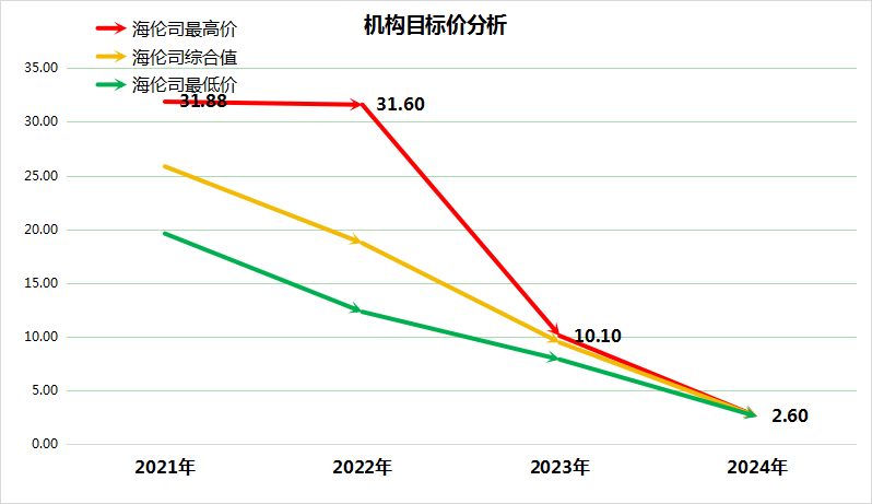 蜜雪冰城狂飙VS海伦司市值暴跌90%！营收、利润双崩盘，小酒馆神话破灭？