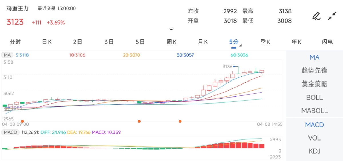 4月8日期货软件走势图综述：鸡蛋期货主力上涨3.69%