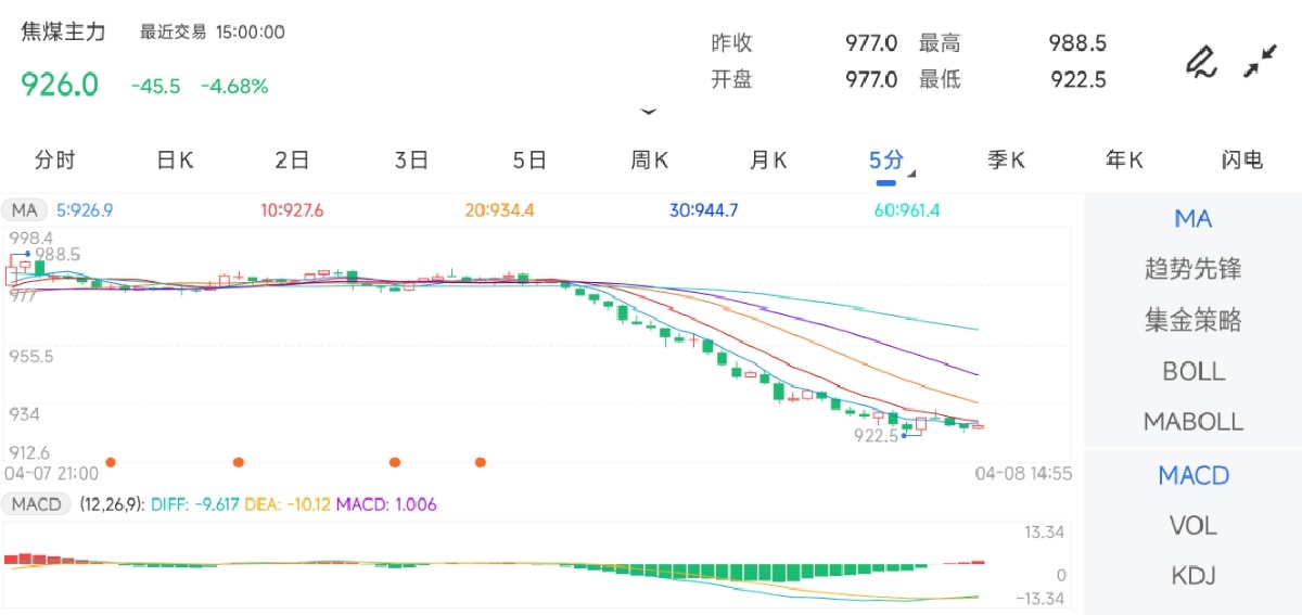 4月8日期货软件走势图综述：焦煤期货主力下跌4.68%
