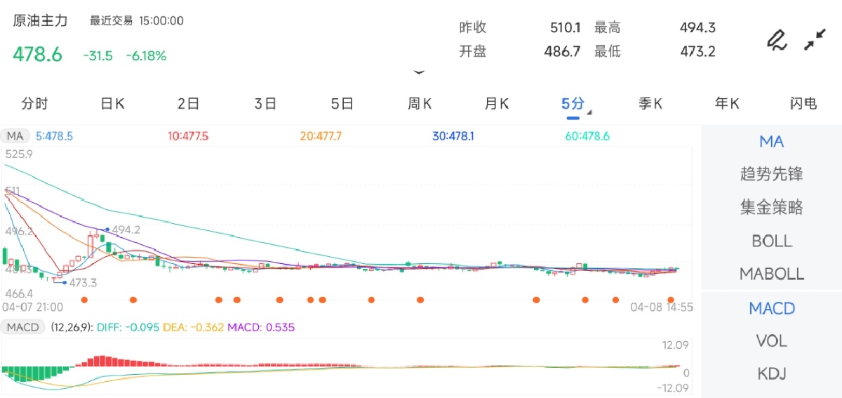 4月8日期货软件走势图综述：原油期货主力下跌6.18%