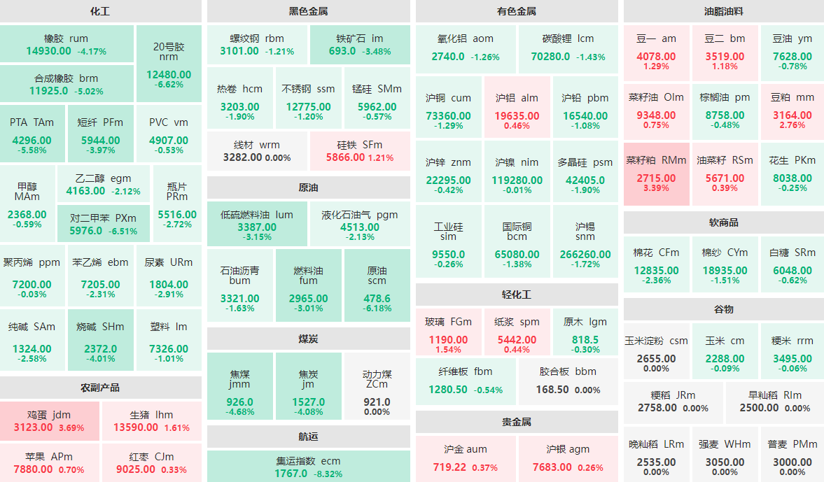 4月8日收盘：集运指数主力跌逾8%  鸡蛋主力涨近4%