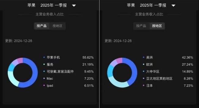 美国扬言对华征125%关税，库克心急包5架飞机囤iPhone