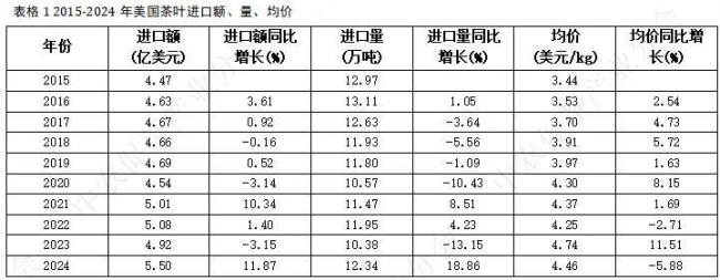（图片来源：中国农业国际合作促进会茶产业分会《美国茶叶进口数据报告（2024）》）