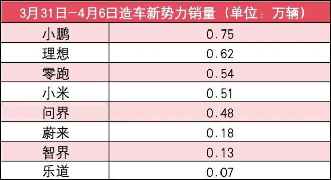 新势力4月第1周销量榜：小鹏又第一！问界回暖，小米下滑34%