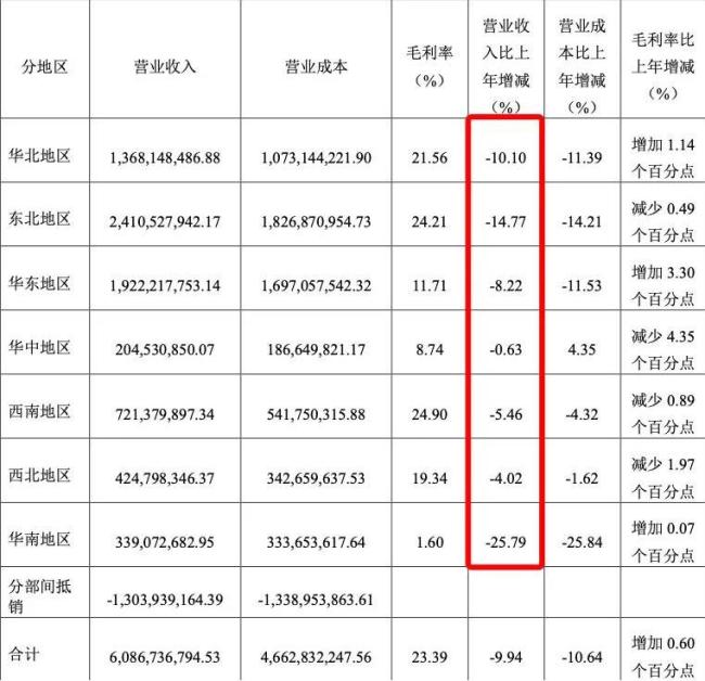 图片来源：桃李面包财报（截图）
