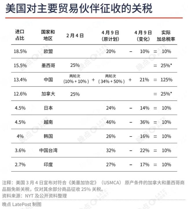 关税闹剧下，20 多位全球贸易参与者的 72 小时