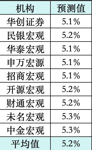 一季度GDP有望“开门红”！9家机构预测均值为5.2%，二季度有望降准降息