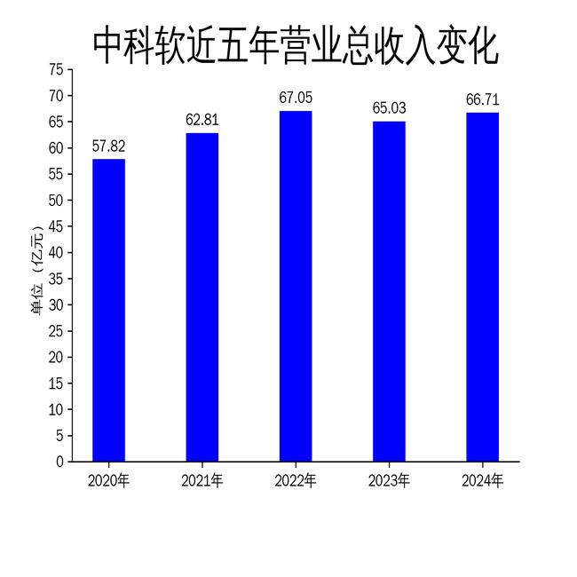 中科软2024年财报：净利润暴跌45.76%，保险IT业务拖累整体表现