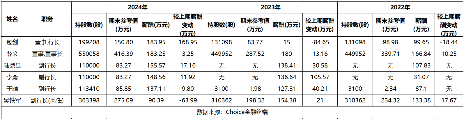 常熟银行首季业绩稳健增长 董事长薛文薪酬183万持股市值416万(1)
